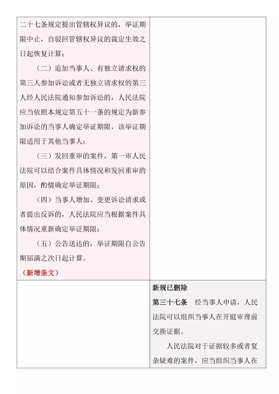 新舊對照 | 《最高人民法院關(guān)于民事訴訟證據的若干規定》