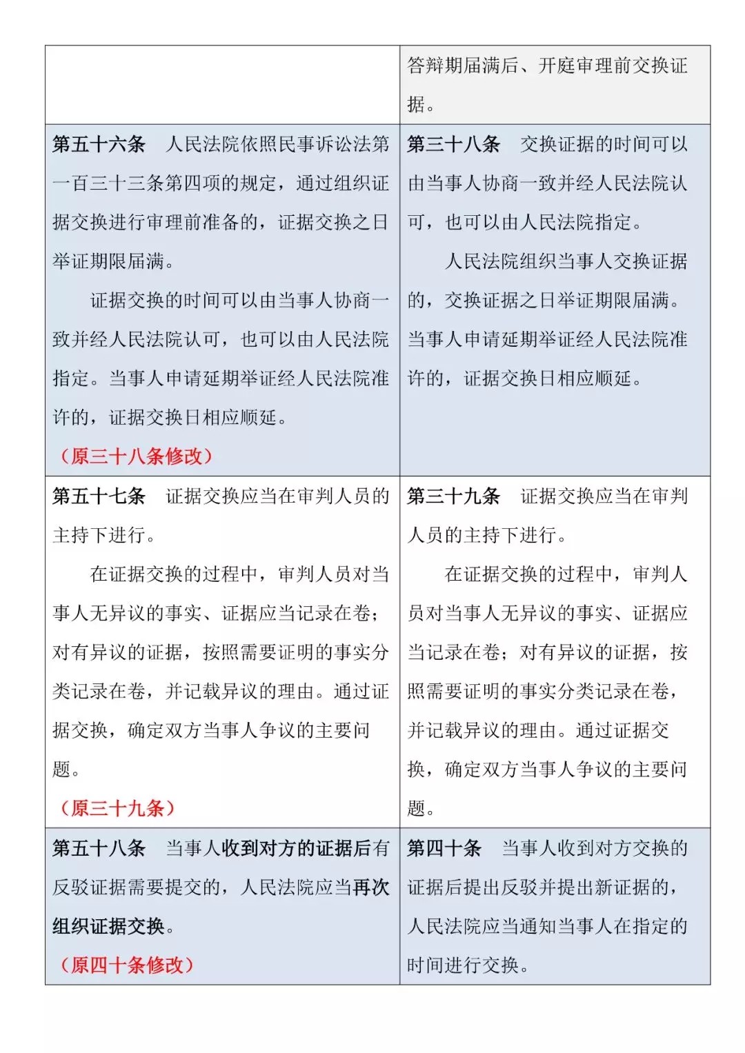 新舊對照 | 《最高人民法院關(guān)于民事訴訟證據的若干規定》