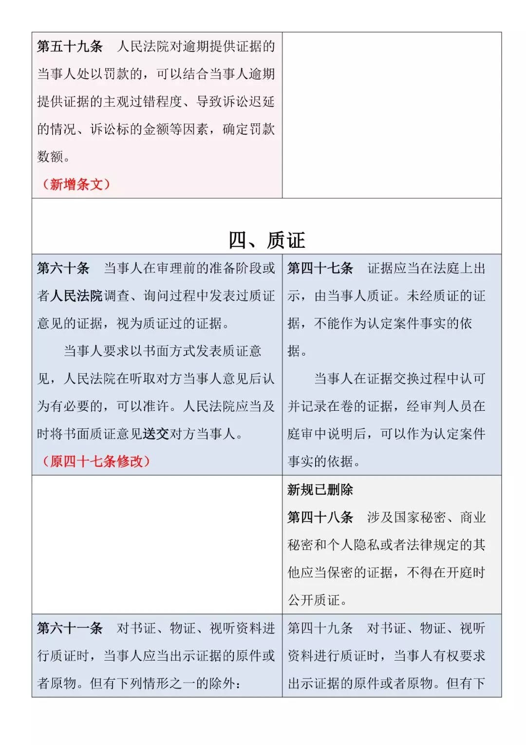 新舊對照 | 《最高人民法院關(guān)于民事訴訟證據的若干規定》