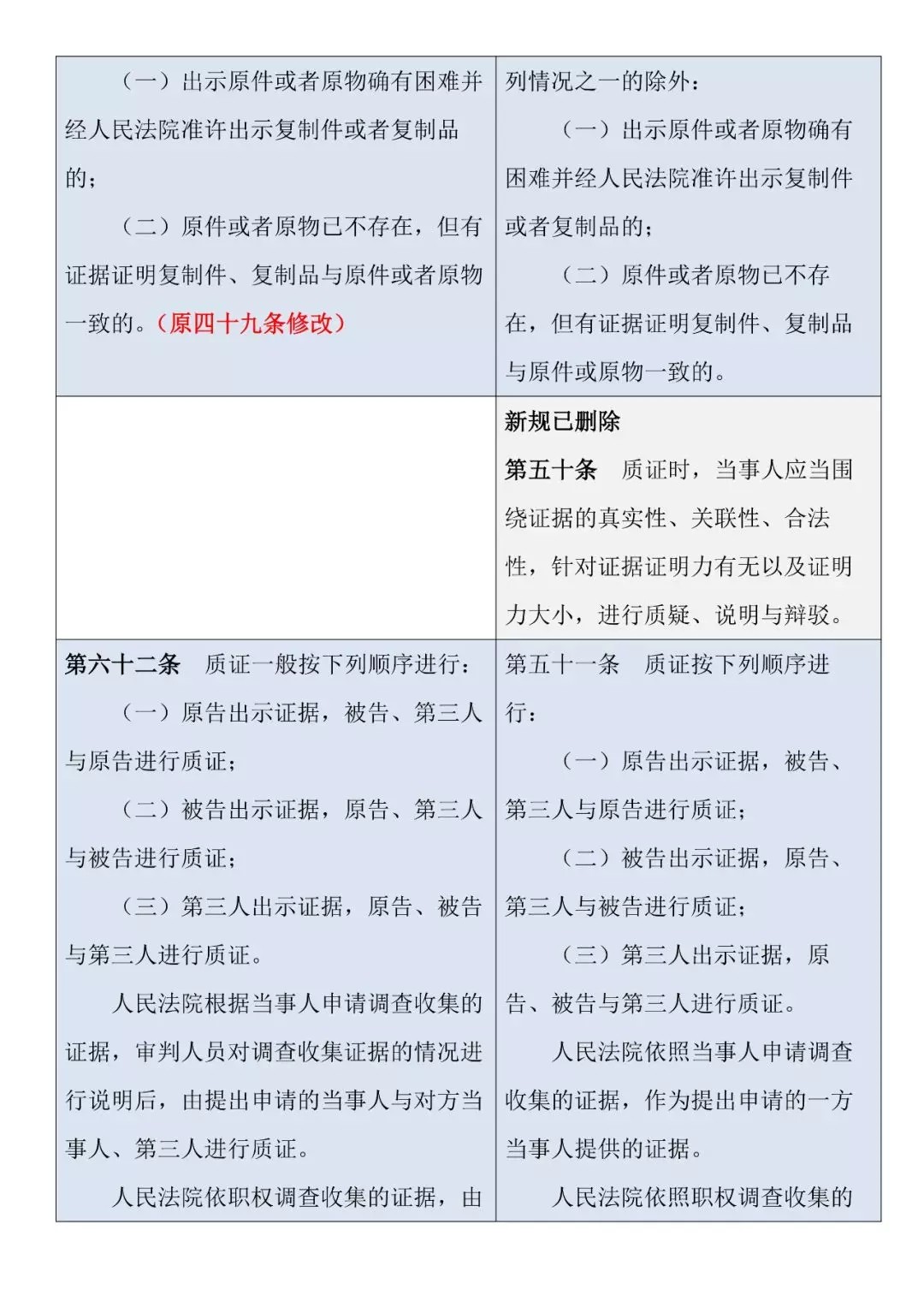 新舊對照 | 《最高人民法院關(guān)于民事訴訟證據的若干規定》