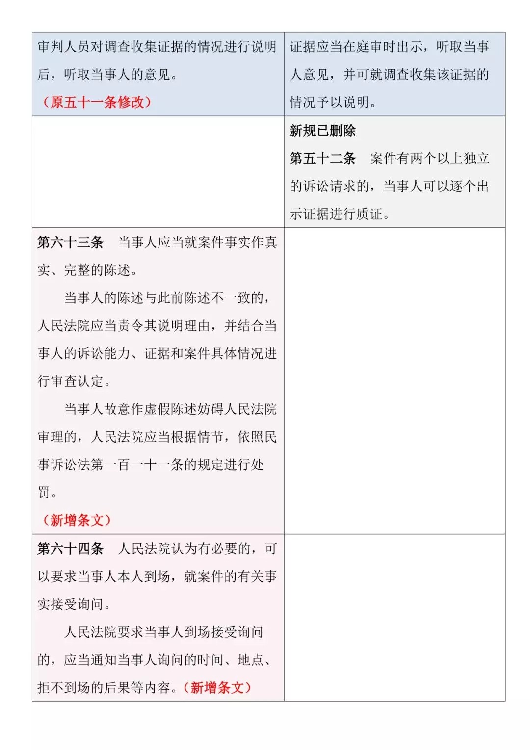 新舊對照 | 《最高人民法院關(guān)于民事訴訟證據的若干規定》