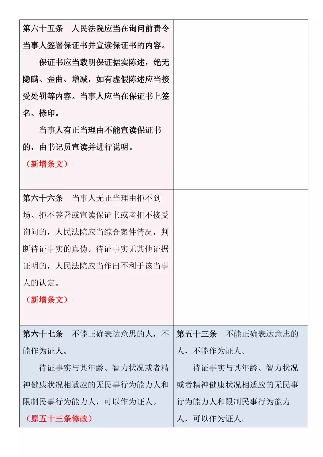 新舊對照 | 《最高人民法院關(guān)于民事訴訟證據的若干規定》