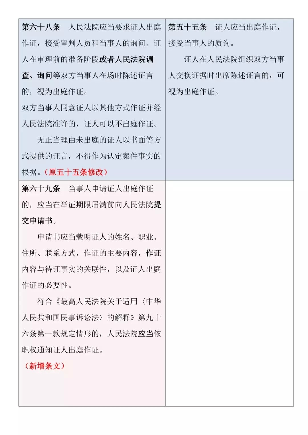 新舊對照 | 《最高人民法院關(guān)于民事訴訟證據的若干規定》