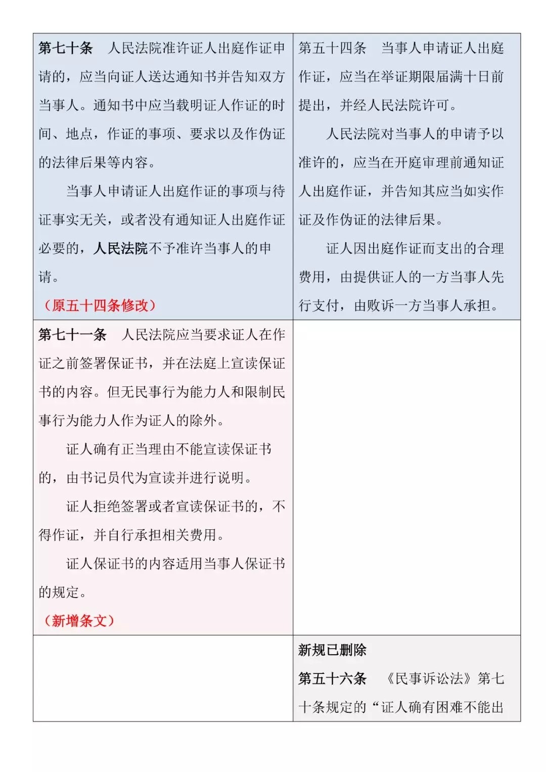 新舊對照 | 《最高人民法院關(guān)于民事訴訟證據的若干規定》