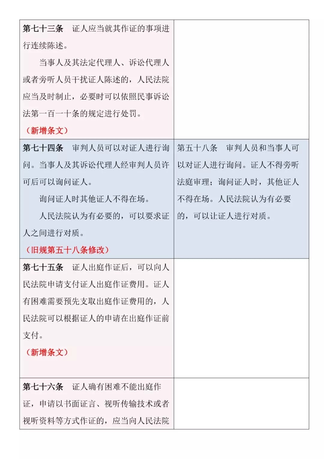 新舊對照 | 《最高人民法院關(guān)于民事訴訟證據的若干規定》