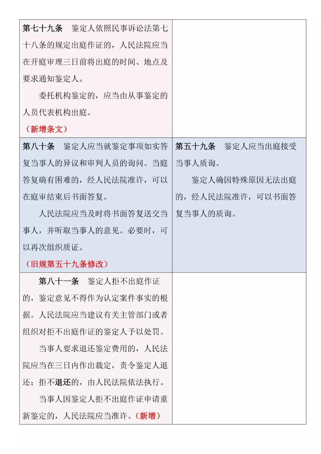 新舊對照 | 《最高人民法院關(guān)于民事訴訟證據的若干規定》