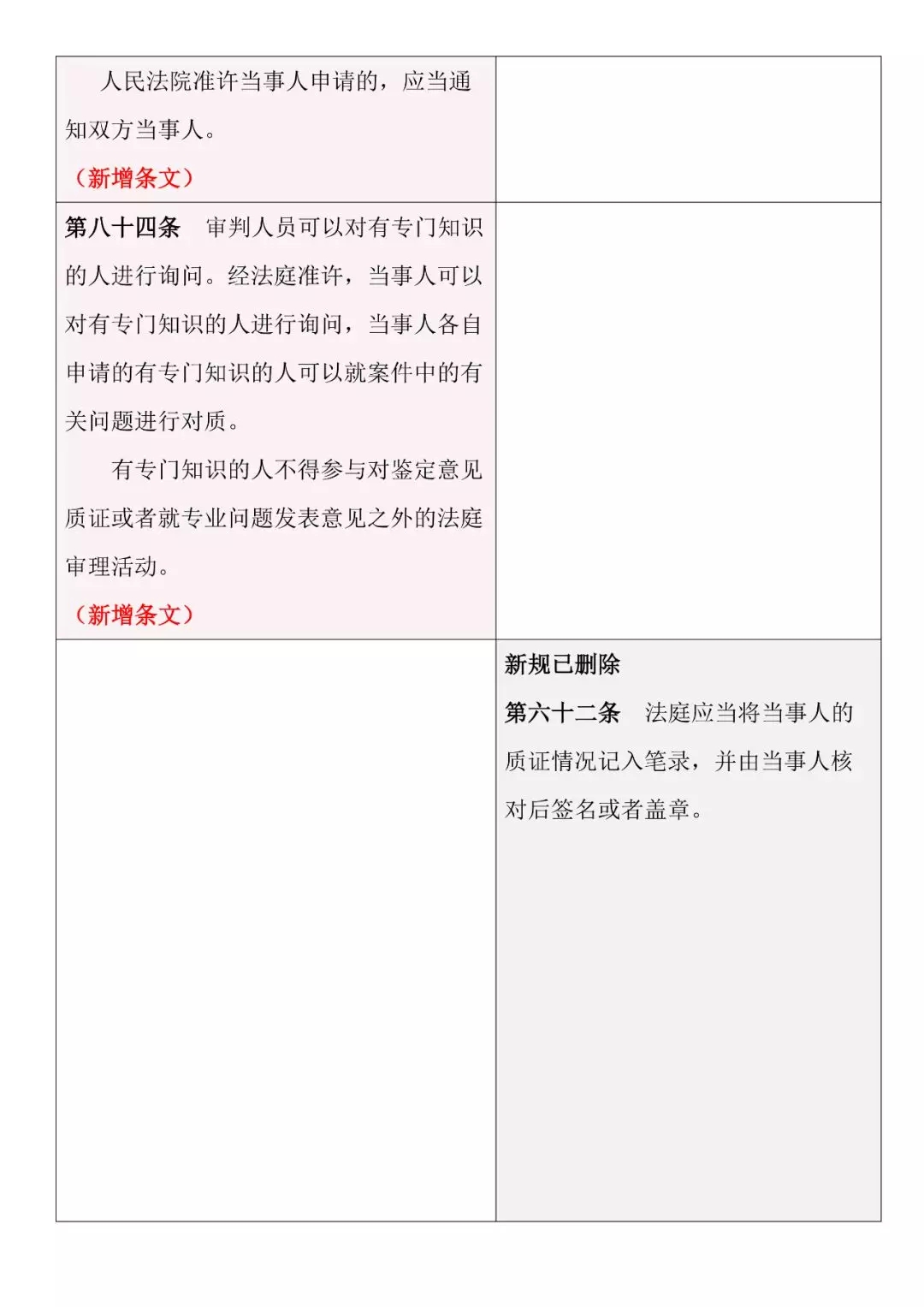 新舊對照 | 《最高人民法院關(guān)于民事訴訟證據的若干規定》