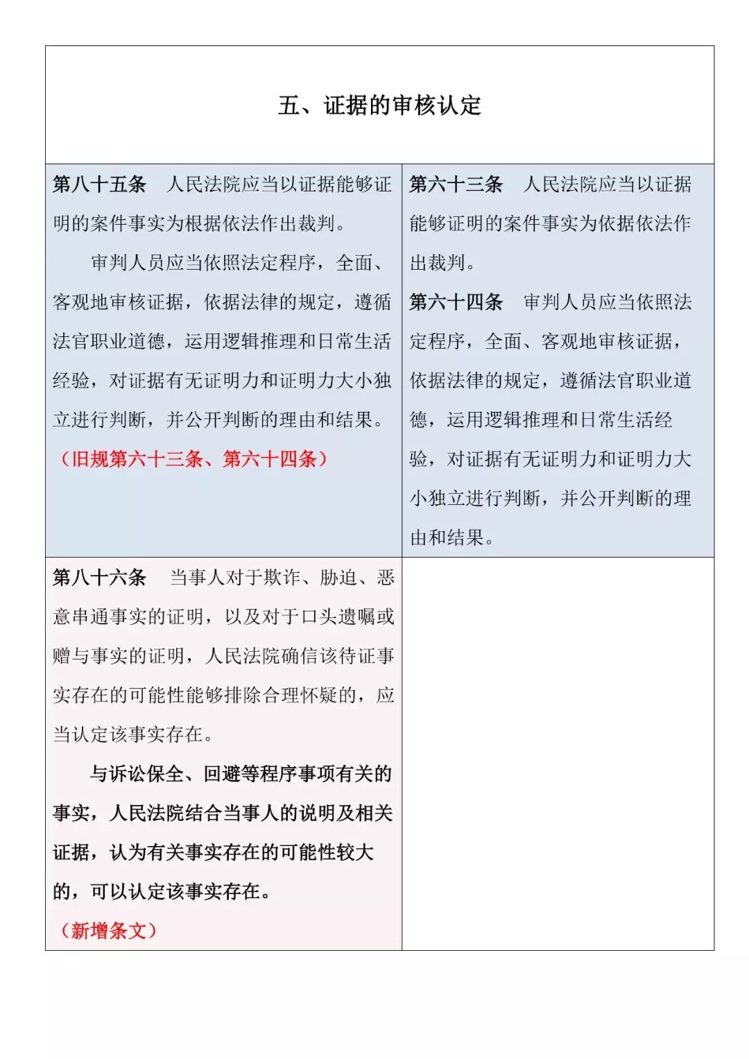 新舊對照 | 《最高人民法院關(guān)于民事訴訟證據的若干規定》