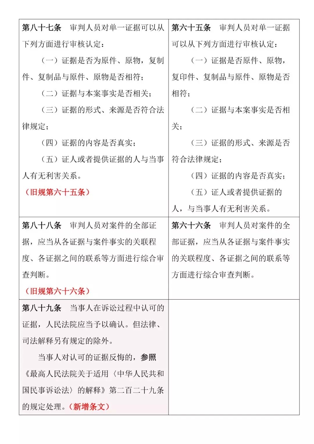 新舊對照 | 《最高人民法院關(guān)于民事訴訟證據的若干規定》