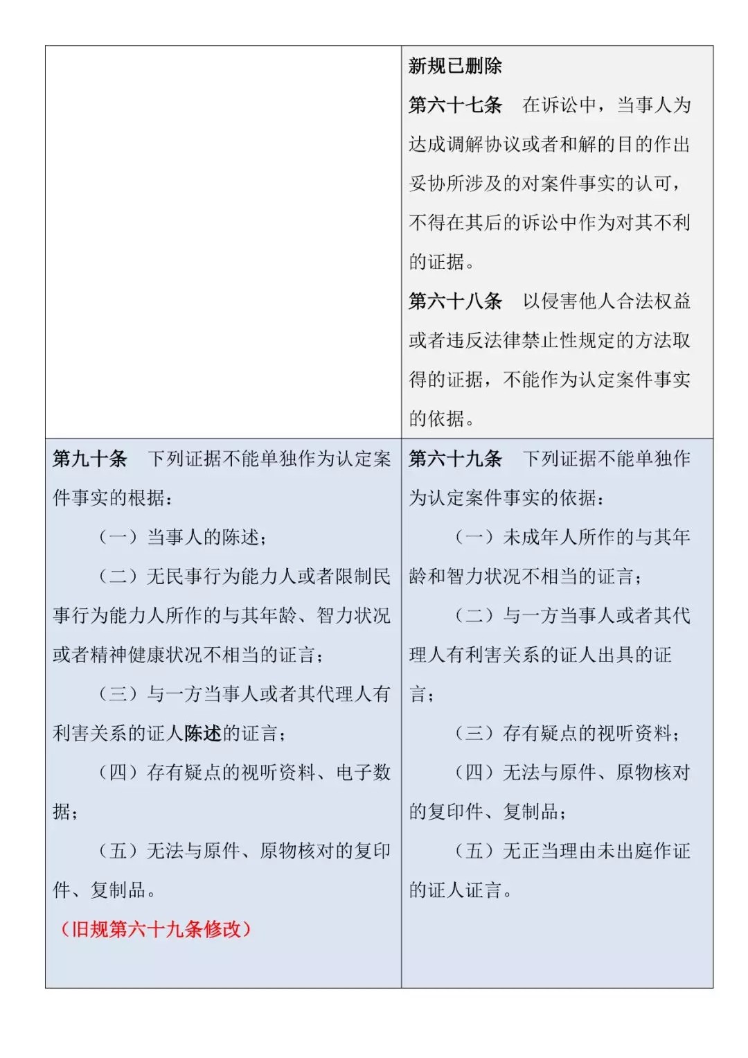新舊對照 | 《最高人民法院關(guān)于民事訴訟證據的若干規定》