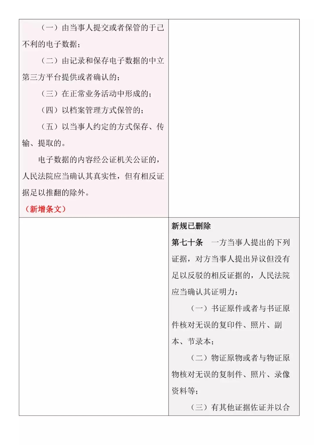 新舊對照 | 《最高人民法院關(guān)于民事訴訟證據的若干規定》