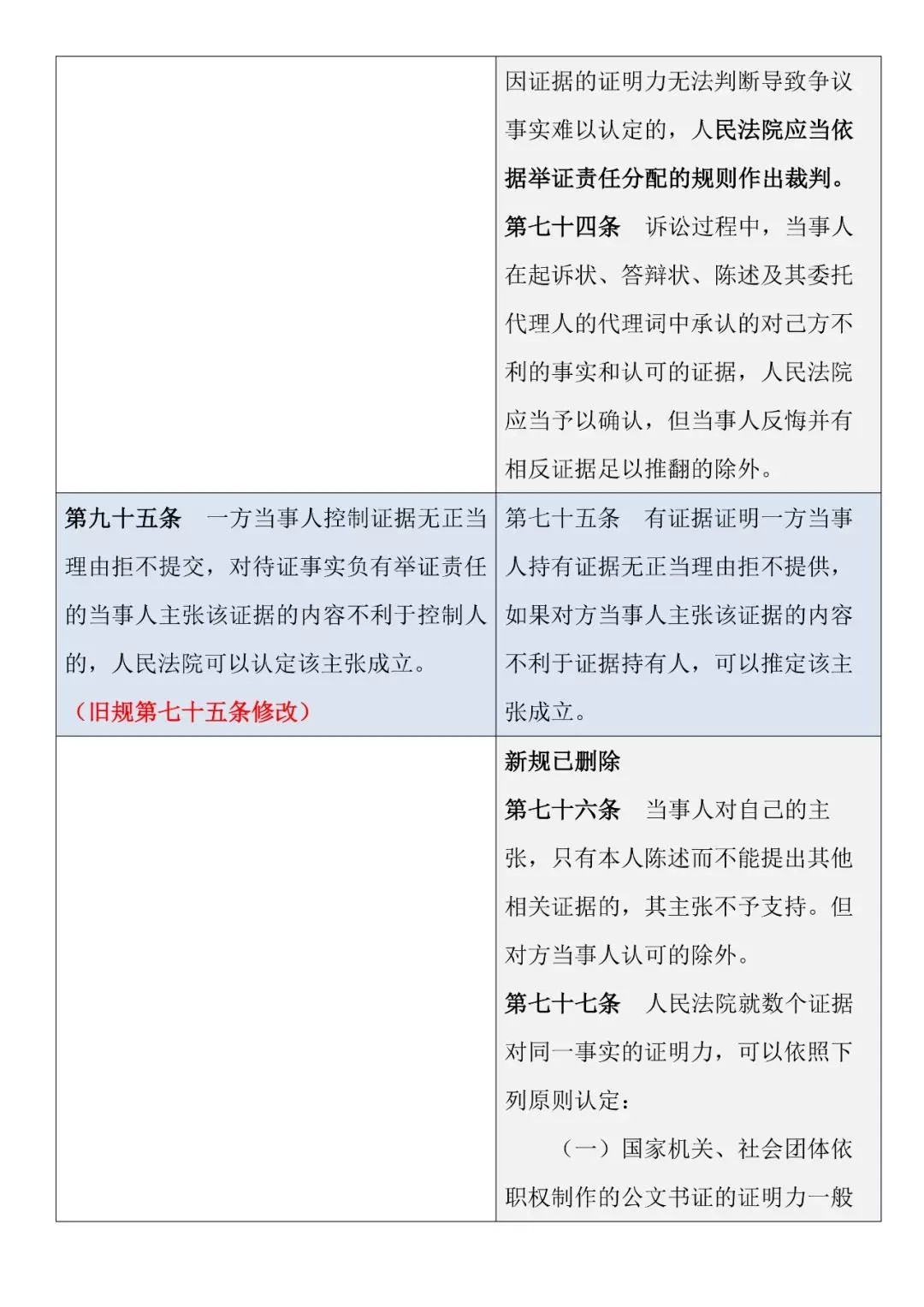 新舊對照 | 《最高人民法院關(guān)于民事訴訟證據的若干規定》