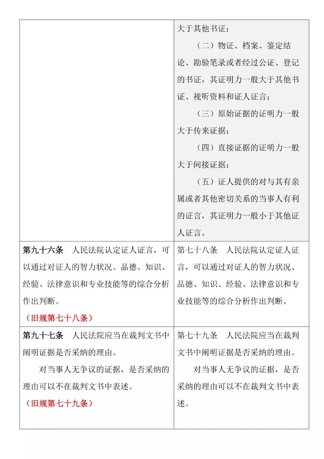 新舊對照 | 《最高人民法院關(guān)于民事訴訟證據的若干規定》