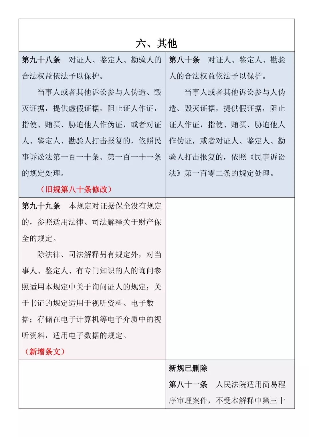 新舊對照 | 《最高人民法院關(guān)于民事訴訟證據的若干規定》
