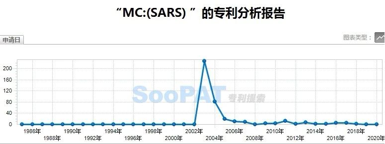 新冠肺炎專(zhuān)利分析遴選：淺談新型冠狀病毒檢測診斷方面的專(zhuān)利申請