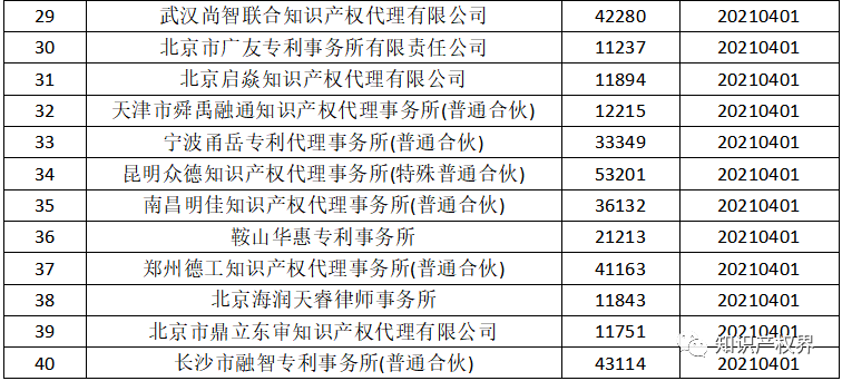 國知局：2021年，94家首次列入專(zhuān)利代理機構經(jīng)營(yíng)異常名錄