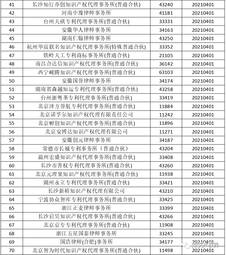 國知局：2021年，94家首次列入專(zhuān)利代理機構經(jīng)營(yíng)異常名錄