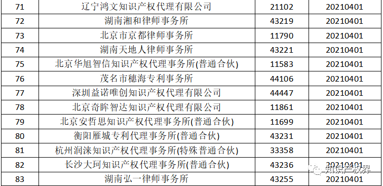 國知局：2021年，94家首次列入專(zhuān)利代理機構經(jīng)營(yíng)異常名錄