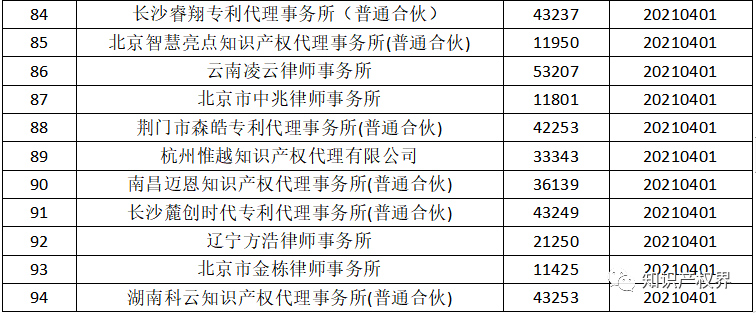 國知局：2021年，94家首次列入專(zhuān)利代理機構經(jīng)營(yíng)異常名錄