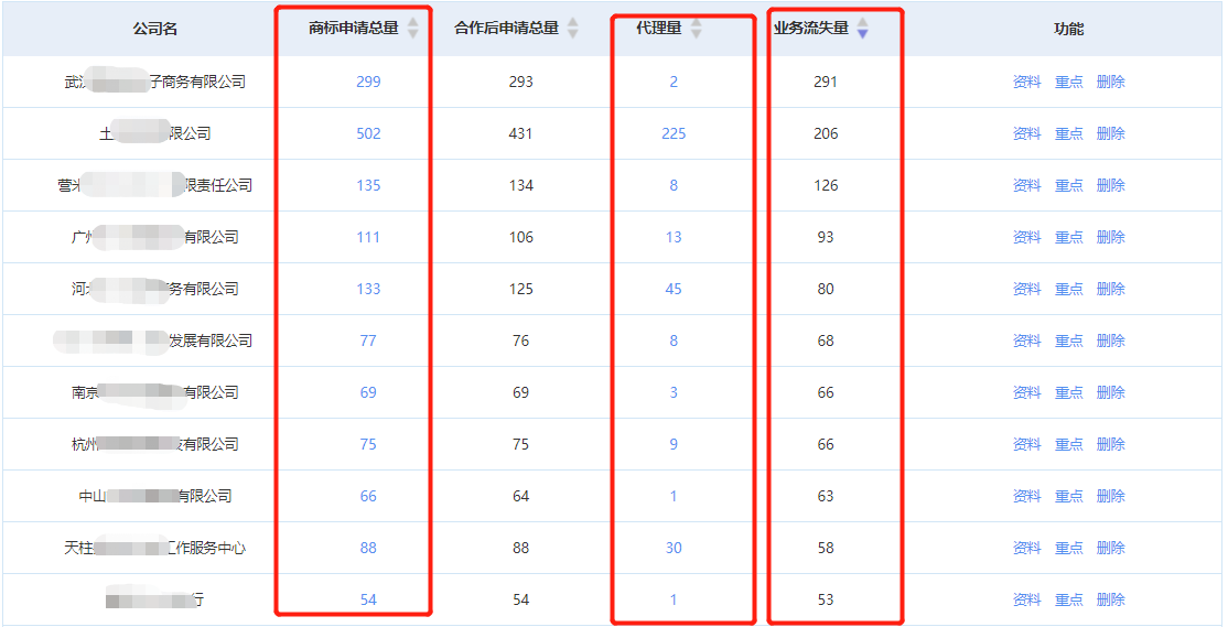商標代理機構如何盈利？知產(chǎn)某公司分享營(yíng)收翻倍的干貨