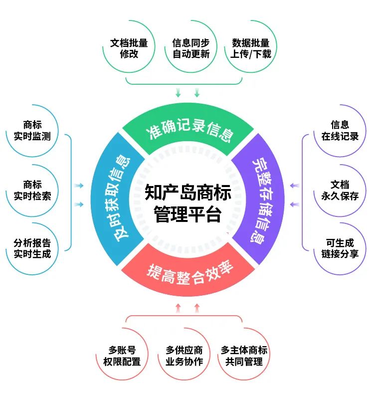 無(wú)需下載，告別手動(dòng)！用智能平臺實(shí)現商標信息化管理