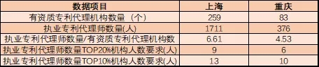 執業(yè)專(zhuān)利代理師有多稀貴？這組數據告訴你！