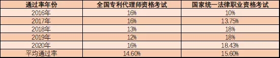 執業(yè)專(zhuān)利代理師有多稀貴？這組數據告訴你！