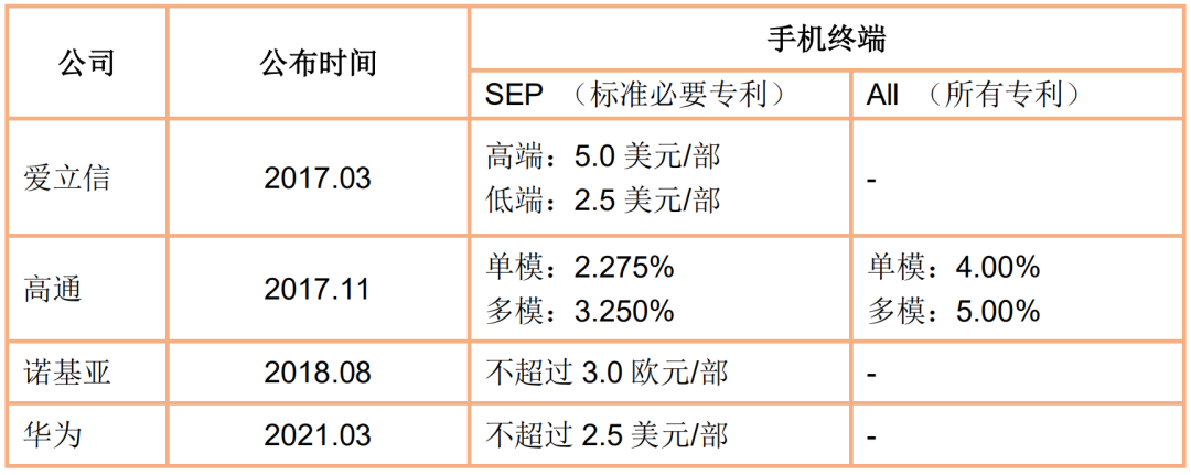 智能網(wǎng)聯(lián)汽車(chē)通信標準必要專(zhuān)利許可初探