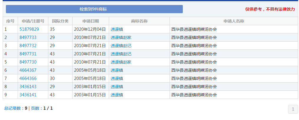河南多家胡辣湯店使用逍遙鎮招牌被告侵權，協(xié)會(huì )：早已注冊商標，希望統一運作做大做強