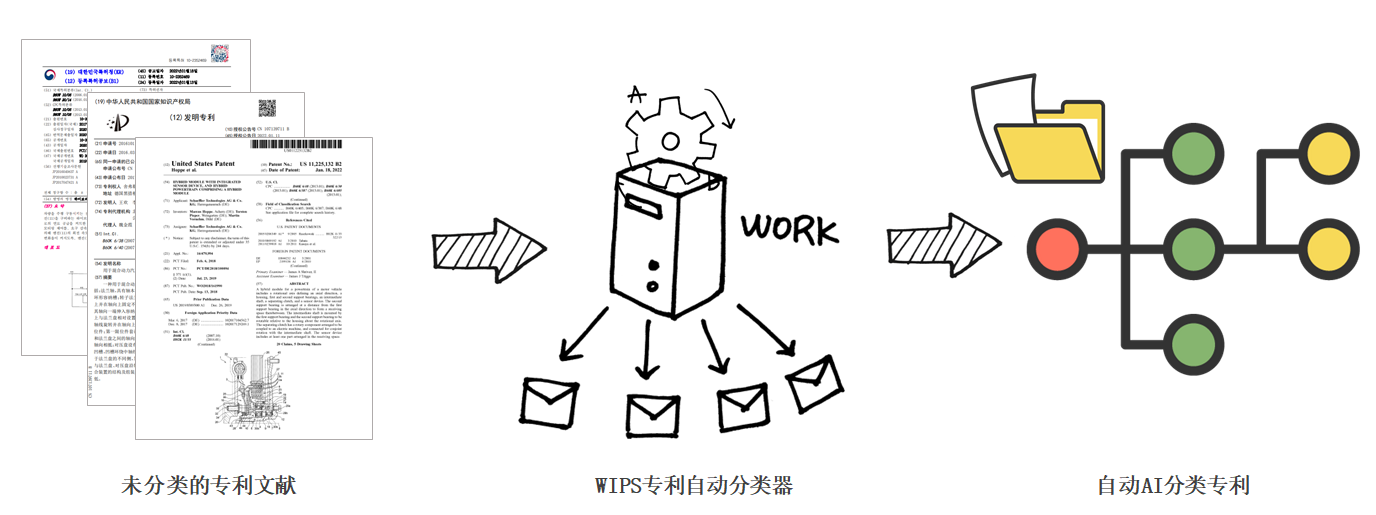 以自身的技術(shù)邏輯自動(dòng)分類(lèi)－WIPS發(fā)布AI自動(dòng)分類(lèi)器