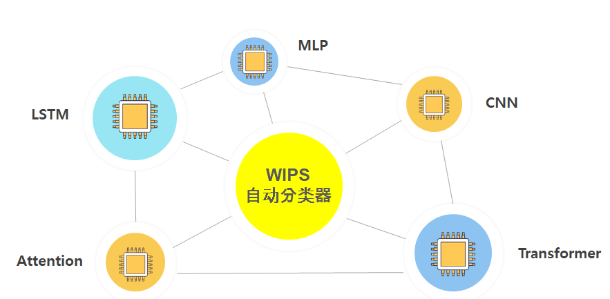 以自身的技術(shù)邏輯自動(dòng)分類(lèi)－WIPS發(fā)布AI自動(dòng)分類(lèi)器