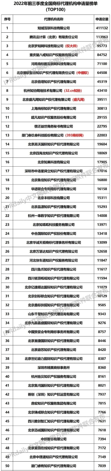 2022年前三季度全國商標代理機構申請量榜單（TOP100）