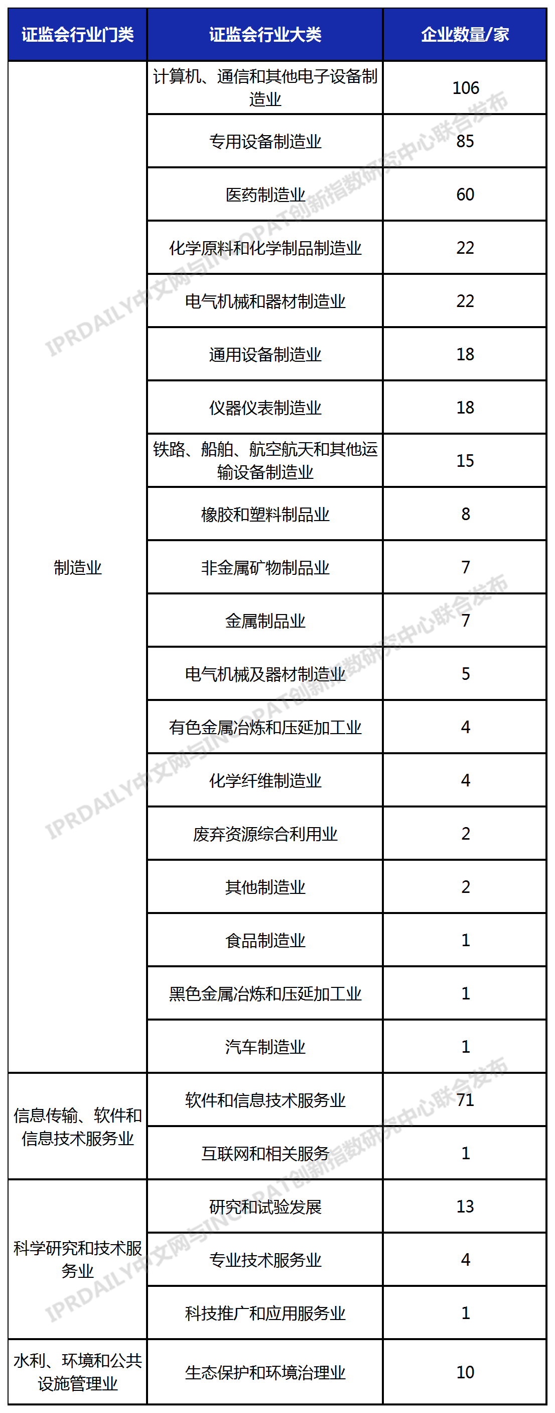 科創(chuàng  )板488家上市企業(yè)有效發(fā)明專(zhuān)利排行榜