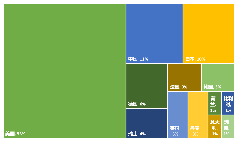 2022年全球生物醫藥產(chǎn)業(yè)發(fā)明專(zhuān)利排行榜（TOP100名）