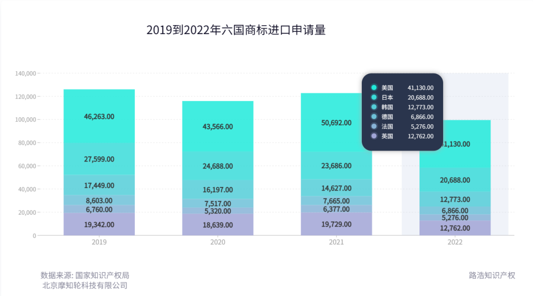 2022年度商標數據綜合分析、主要國家進(jìn)入中國申請量及代理機構排名--數據分析“外內”商標市場(chǎng)，評析代理機構發(fā)展方向