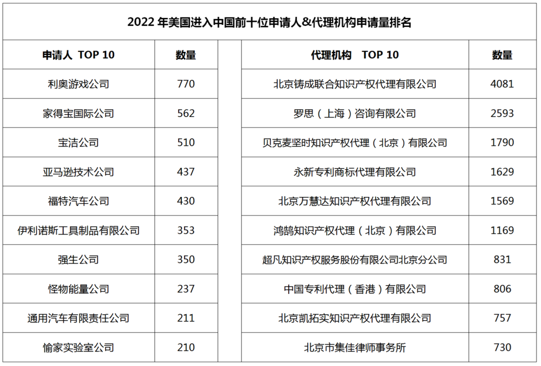 2022年度商標數據綜合分析、主要國家進(jìn)入中國申請量及代理機構排名--數據分析“外內”商標市場(chǎng)，評析代理機構發(fā)展方向