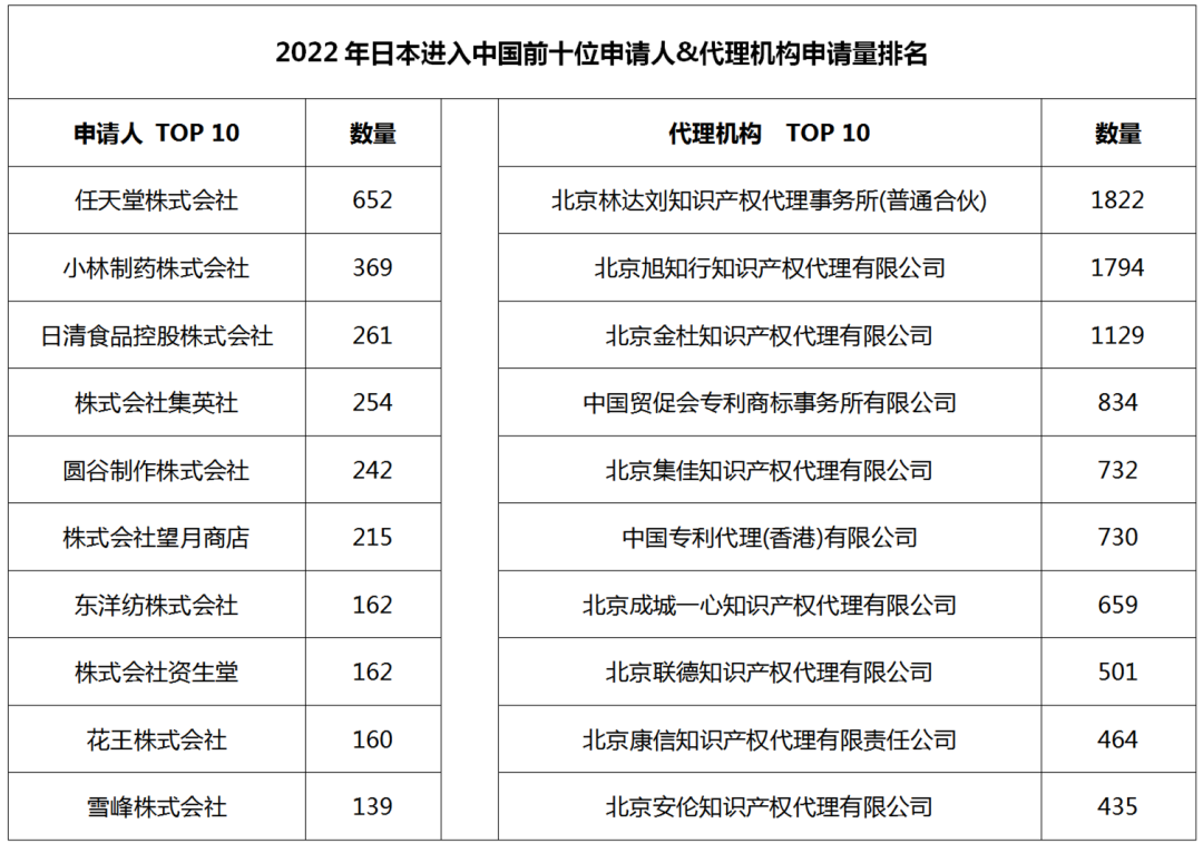 2022年度商標數據綜合分析、主要國家進(jìn)入中國申請量及代理機構排名--數據分析“外內”商標市場(chǎng)，評析代理機構發(fā)展方向