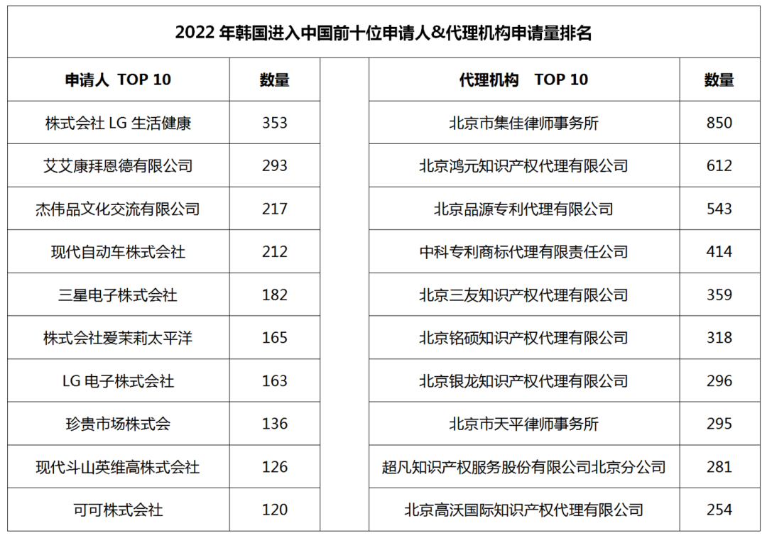 2022年度商標數據綜合分析、主要國家進(jìn)入中國申請量及代理機構排名--數據分析“外內”商標市場(chǎng)，評析代理機構發(fā)展方向