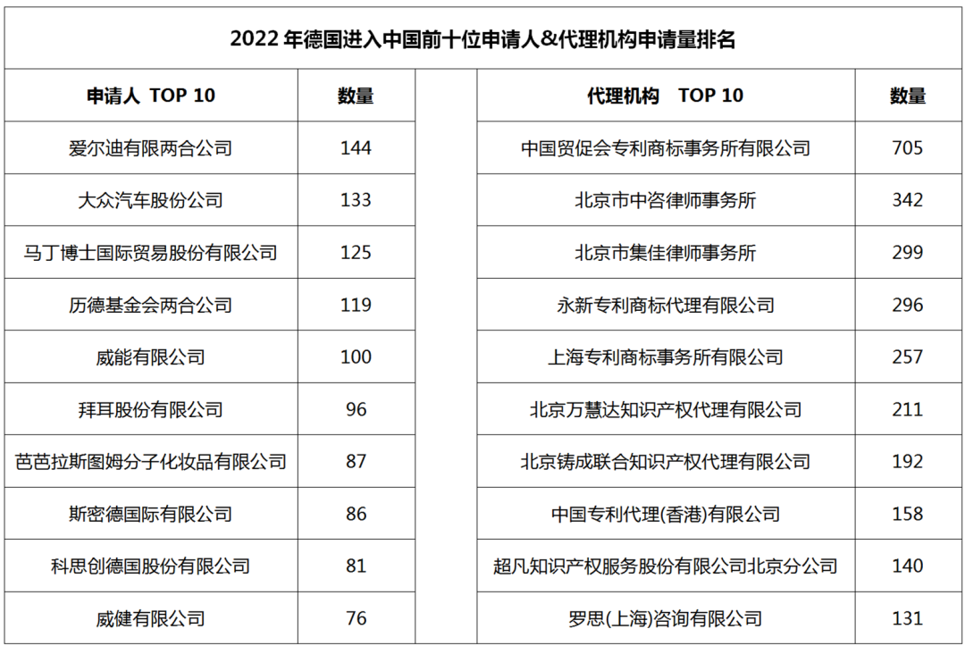 2022年度商標數據綜合分析、主要國家進(jìn)入中國申請量及代理機構排名--數據分析“外內”商標市場(chǎng)，評析代理機構發(fā)展方向