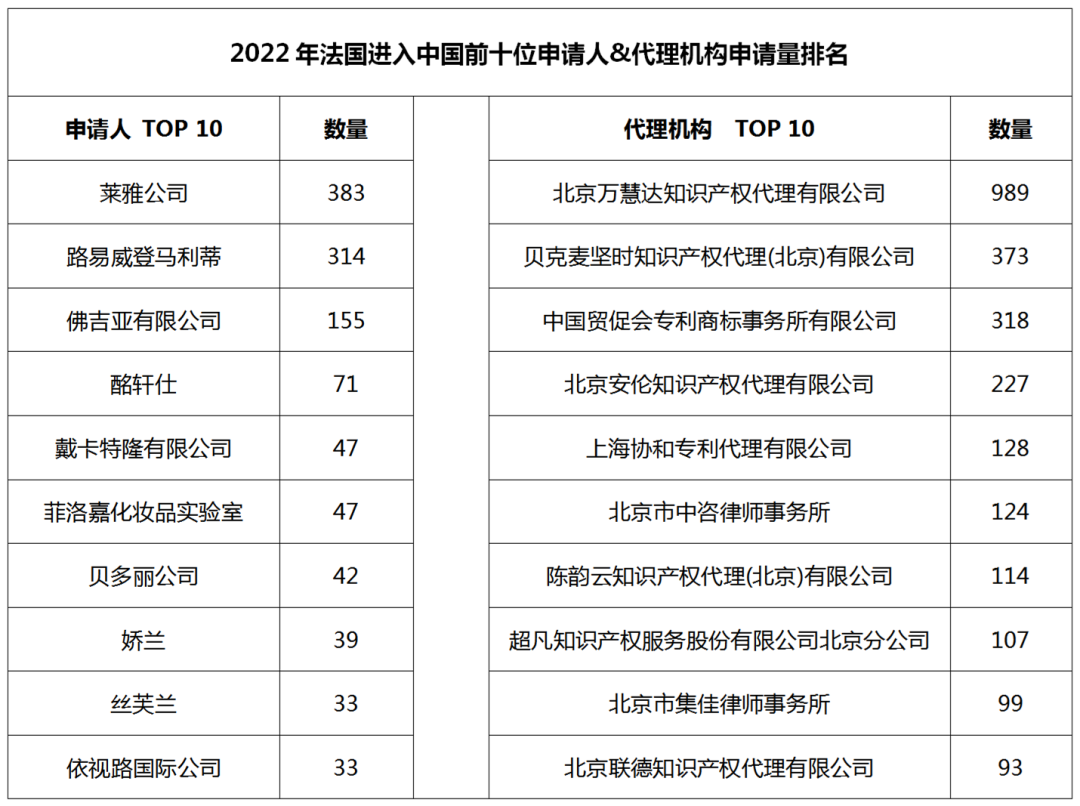 2022年度商標數據綜合分析、主要國家進(jìn)入中國申請量及代理機構排名--數據分析“外內”商標市場(chǎng)，評析代理機構發(fā)展方向