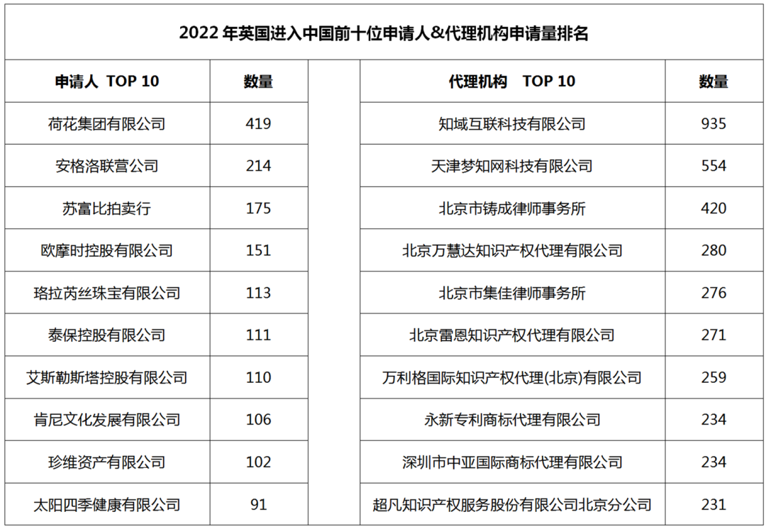 2022年度商標數據綜合分析、主要國家進(jìn)入中國申請量及代理機構排名--數據分析“外內”商標市場(chǎng)，評析代理機構發(fā)展方向