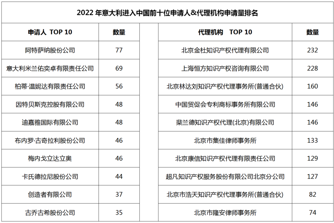 2022年度商標數據綜合分析、主要國家進(jìn)入中國申請量及代理機構排名--數據分析“外內”商標市場(chǎng)，評析代理機構發(fā)展方向