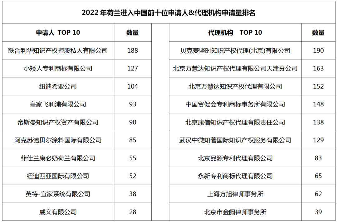 2022年度商標數據綜合分析、主要國家進(jìn)入中國申請量及代理機構排名--數據分析“外內”商標市場(chǎng)，評析代理機構發(fā)展方向