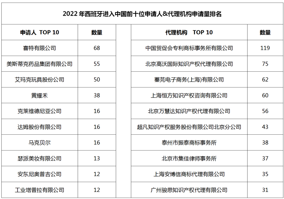 2022年度商標數據綜合分析、主要國家進(jìn)入中國申請量及代理機構排名--數據分析“外內”商標市場(chǎng)，評析代理機構發(fā)展方向