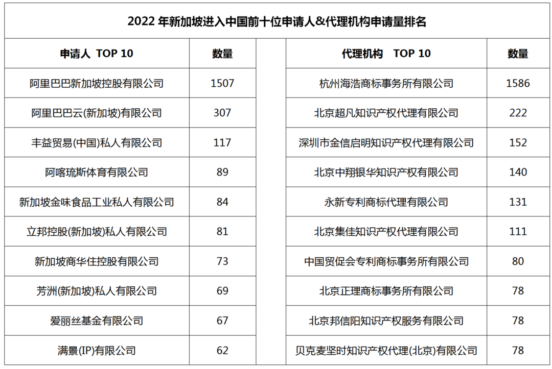 2022年度商標數據綜合分析、主要國家進(jìn)入中國申請量及代理機構排名--數據分析“外內”商標市場(chǎng)，評析代理機構發(fā)展方向