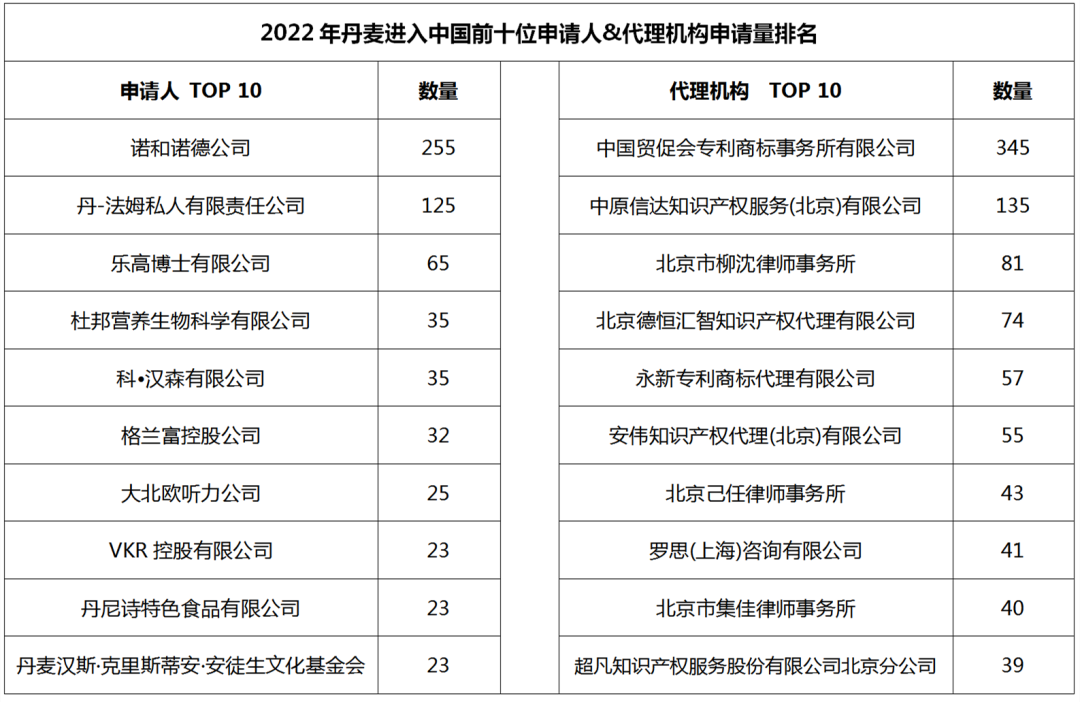 2022年度商標數據綜合分析、主要國家進(jìn)入中國申請量及代理機構排名--數據分析“外內”商標市場(chǎng)，評析代理機構發(fā)展方向