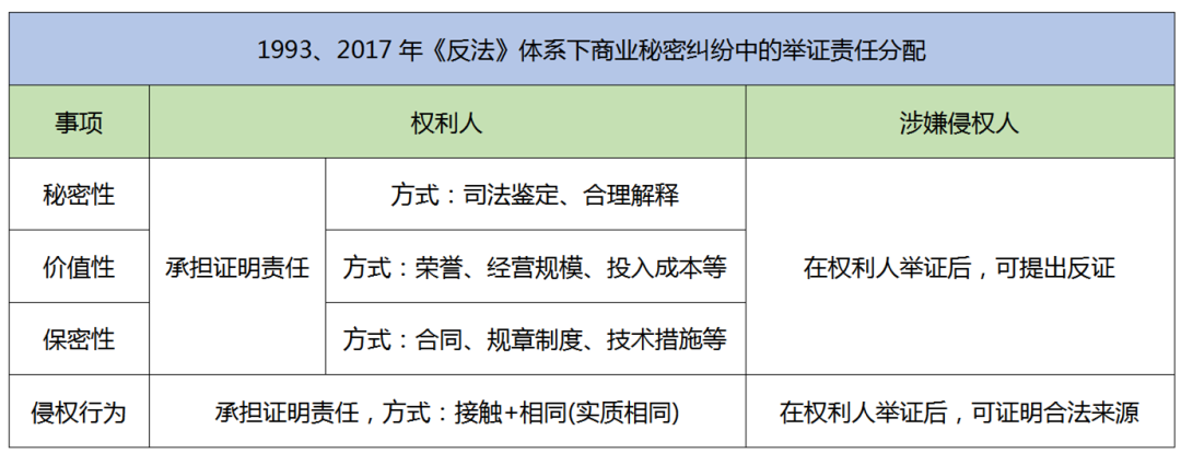 2.18億元“蜜胺”案系列談（二）｜ 商業(yè)秘密侵權糾紛中舉證責任的制度變遷和實(shí)踐探索