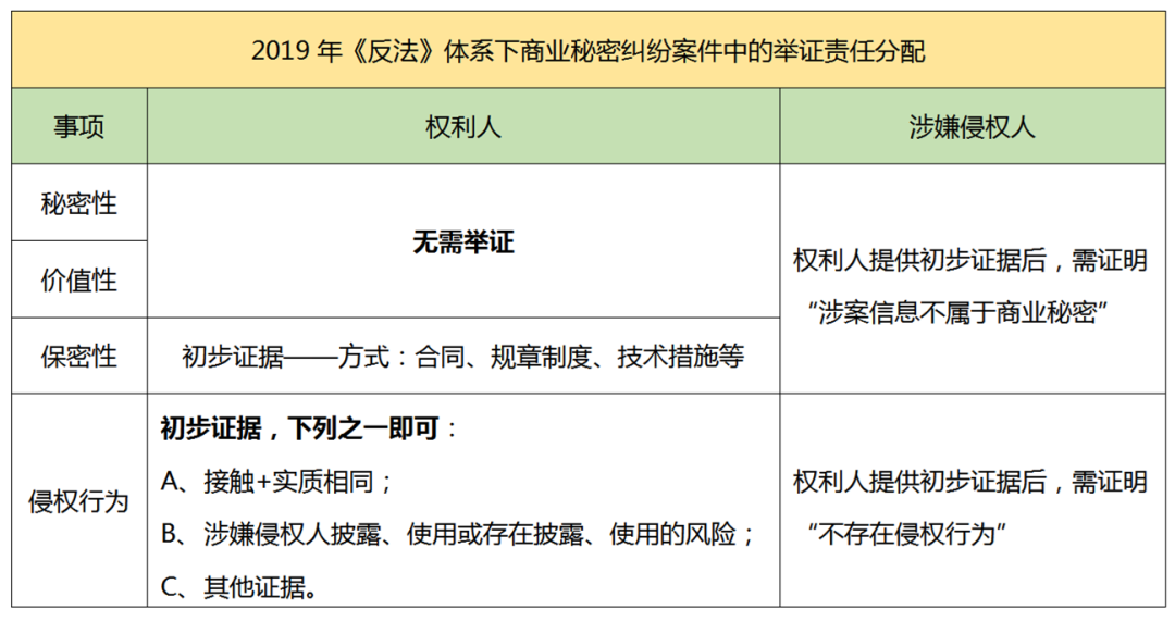 2.18億元“蜜胺”案系列談（二）｜ 商業(yè)秘密侵權糾紛中舉證責任的制度變遷和實(shí)踐探索