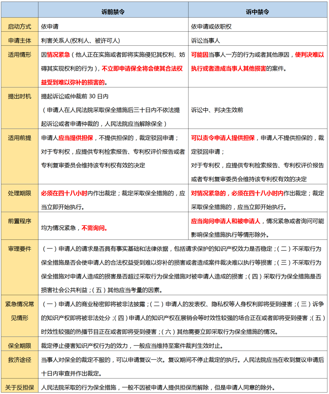 2.18億元“蜜胺”案系列談（三）｜ 如何運用“禁令制度”踩下知識產(chǎn)權侵權的“急剎車(chē)”