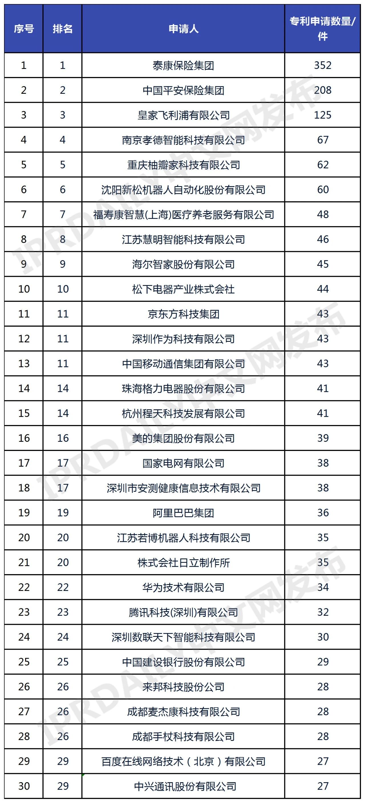 中國智慧養老運營(yíng)企業(yè)專(zhuān)利排行榜（TOP30）